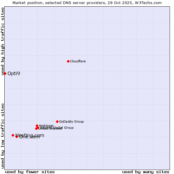 Market position of One.com vs. Hosting.com vs. Opti9