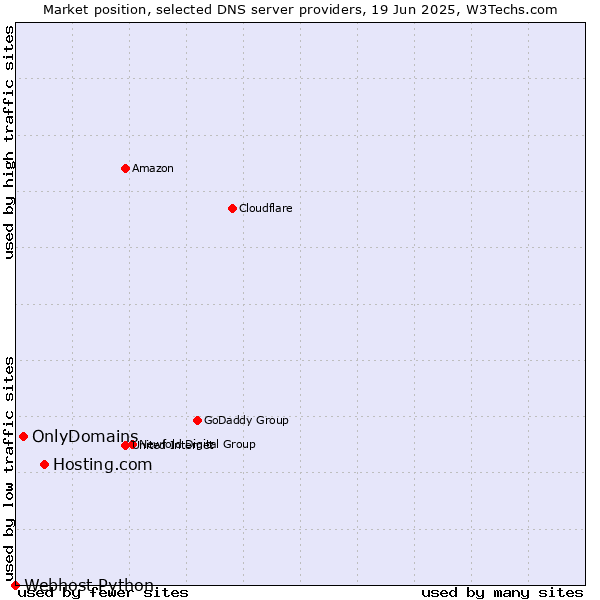 Market position of Hosting.com vs. OnlyDomains vs. Webhost Python