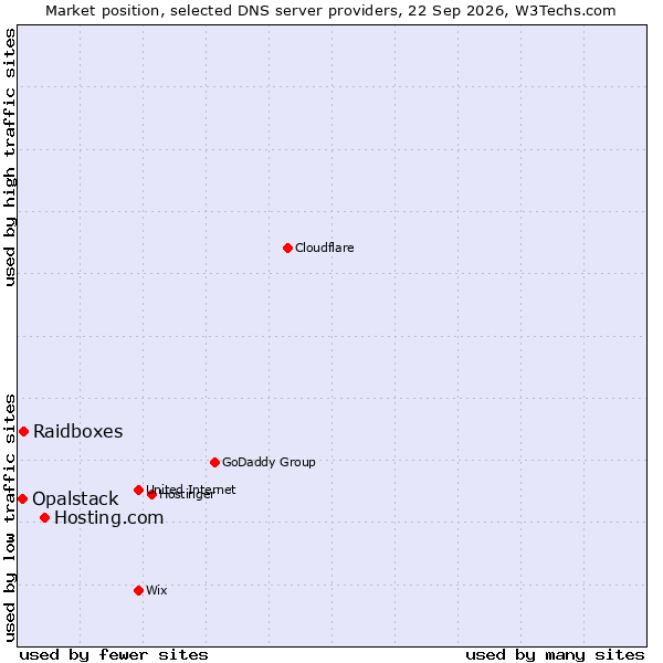 Market position of Hosting.com vs. Raidboxes vs. Opalstack