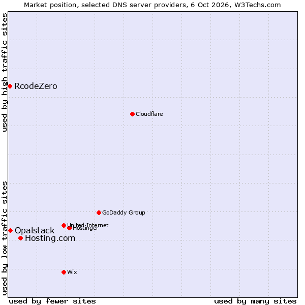 Market position of Hosting.com vs. Opalstack vs. RcodeZero