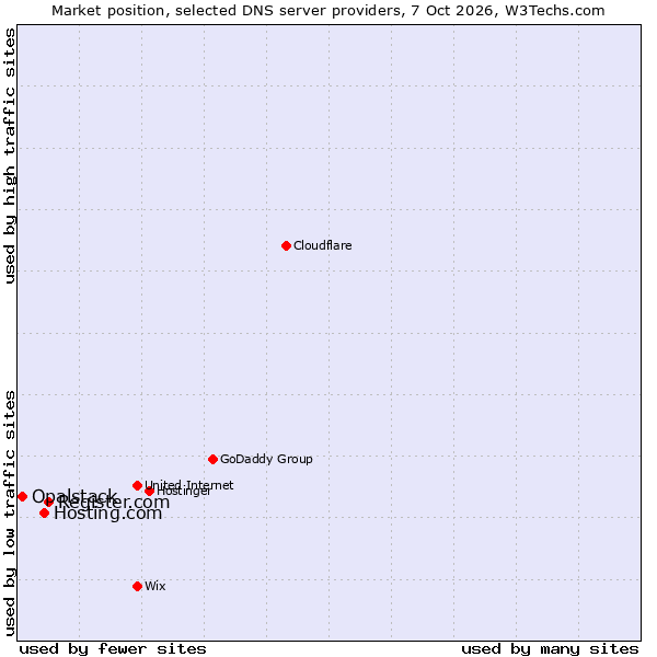 Market position of Register.com vs. Hosting.com vs. Opalstack