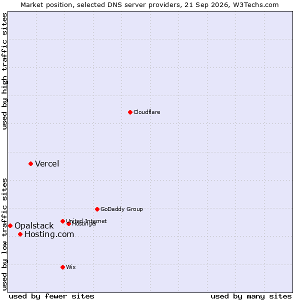 Market position of Vercel vs. Hosting.com vs. Opalstack