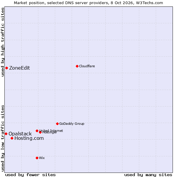 Market position of Hosting.com vs. ZoneEdit vs. Opalstack