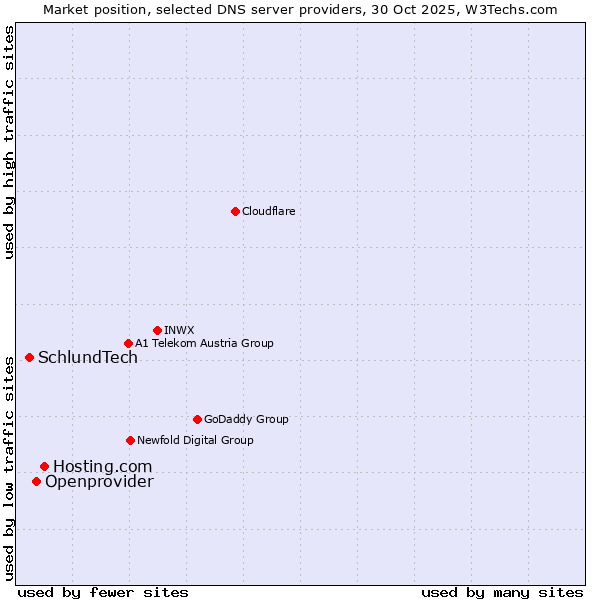 Market position of Hosting.com vs. Openprovider vs. SchlundTech