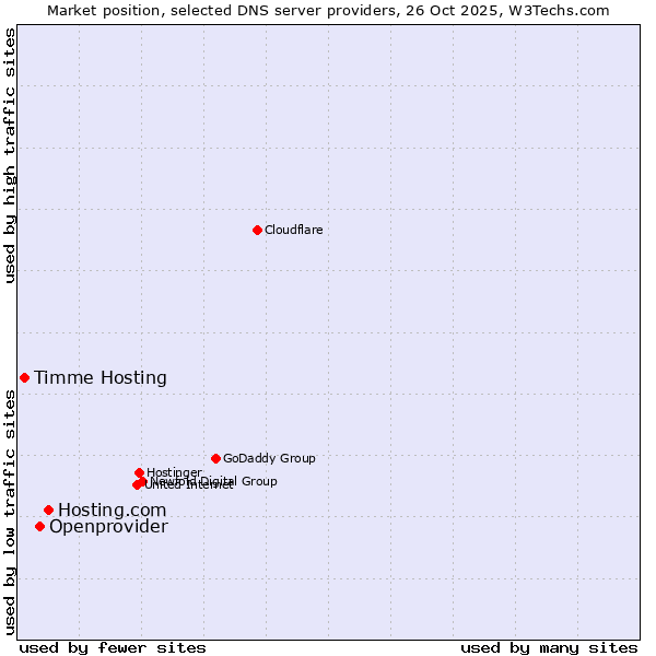 Market position of Hosting.com vs. Openprovider vs. Timme Hosting