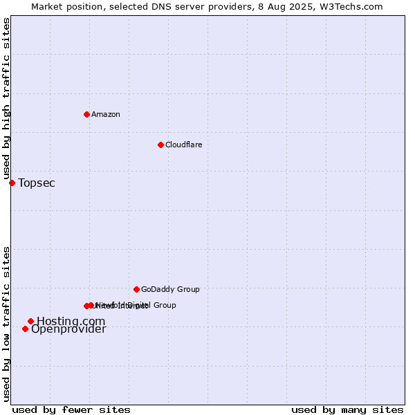 Market position of Hosting.com vs. Openprovider vs. Topsec
