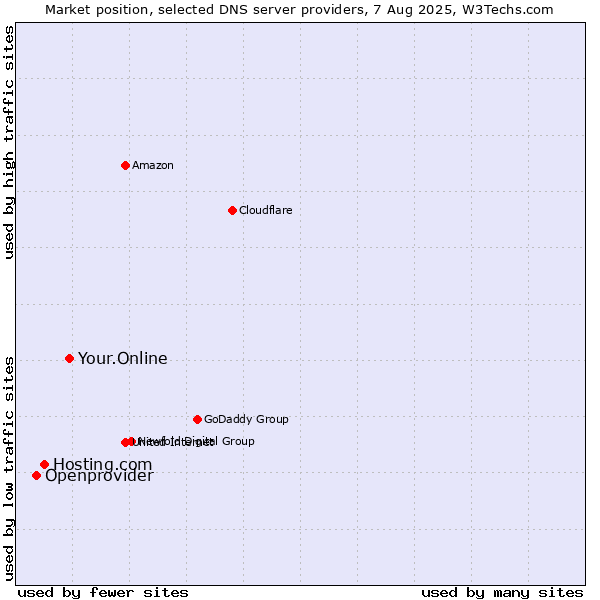 Market position of Your.Online vs. Hosting.com vs. Openprovider