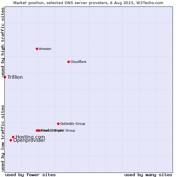 Market position of Hosting.com vs. Openprovider vs. Trillion