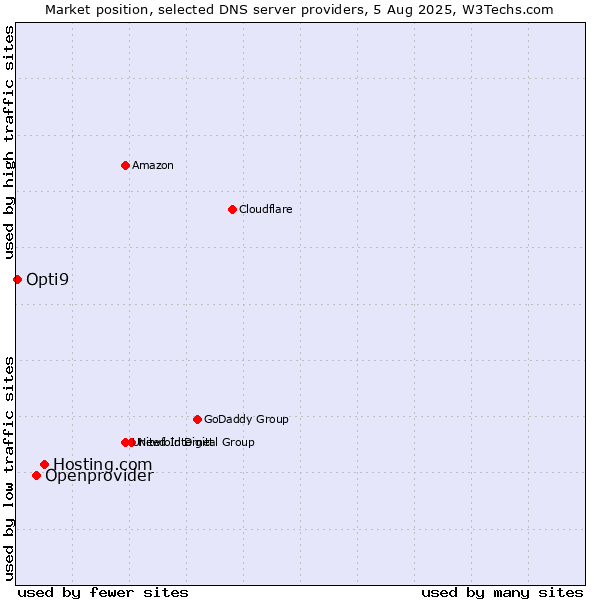 Market position of Hosting.com vs. Openprovider vs. Opti9