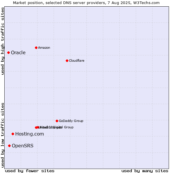 Market position of Hosting.com vs. OpenSRS vs. Oracle