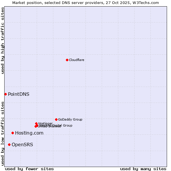 Market position of Hosting.com vs. OpenSRS vs. PointDNS