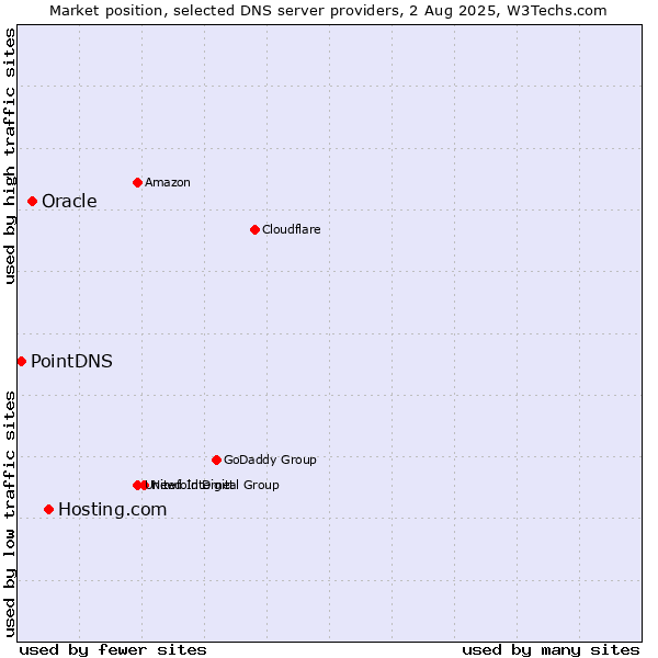 Market position of Hosting.com vs. Oracle vs. PointDNS