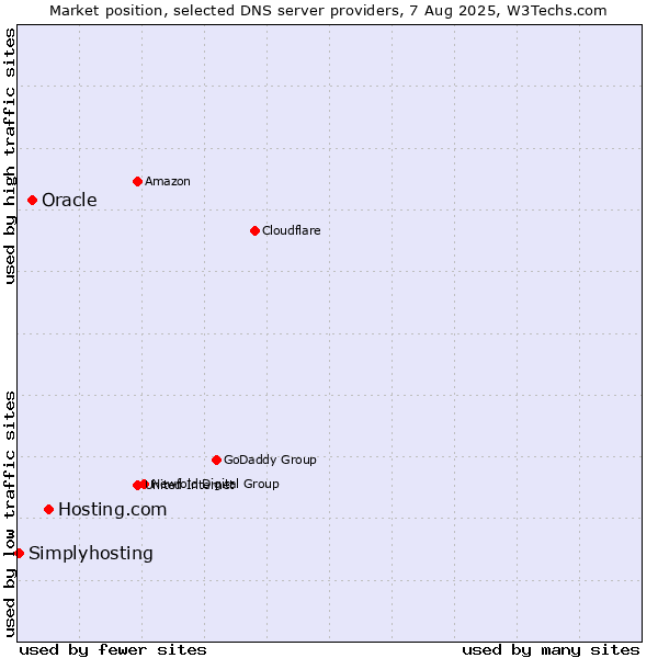 Market position of Hosting.com vs. Oracle vs. Simplyhosting