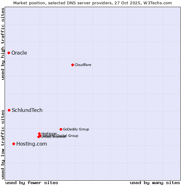 Market position of Hosting.com vs. SchlundTech vs. Oracle