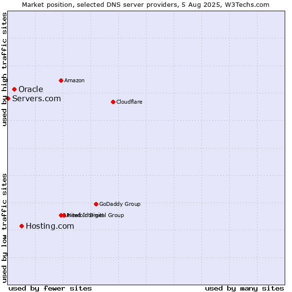 Market position of Hosting.com vs. Oracle vs. Servers.com