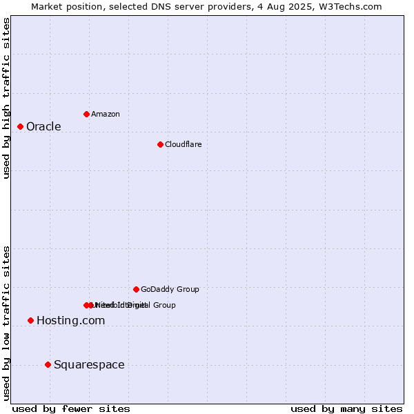 Market position of Squarespace vs. Hosting.com vs. Oracle