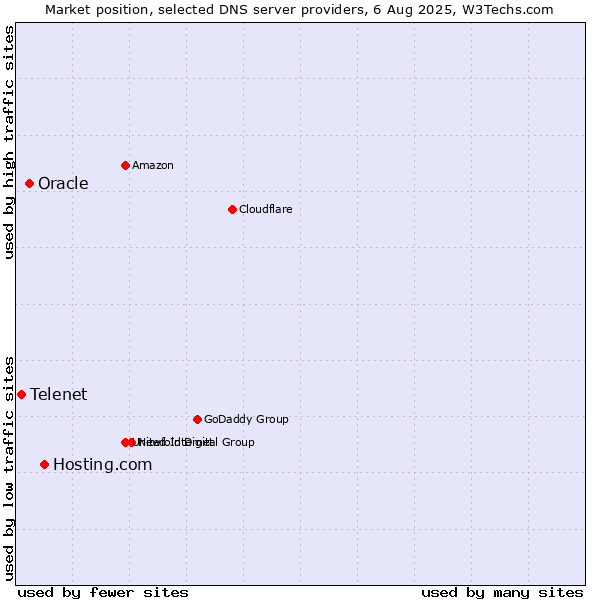 Market position of Hosting.com vs. Oracle vs. Telenet