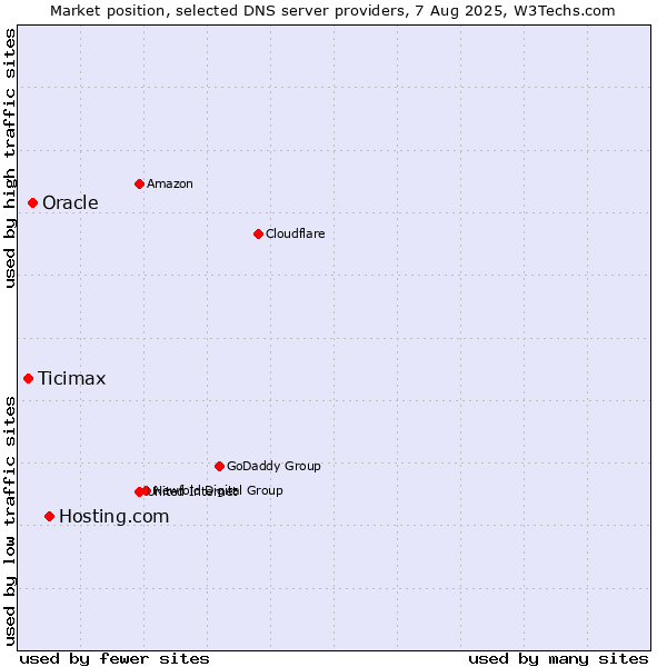 Market position of Hosting.com vs. Oracle vs. Ticimax