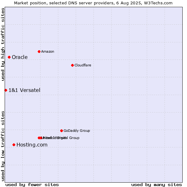 Market position of Hosting.com vs. Oracle vs. 1&1 Versatel