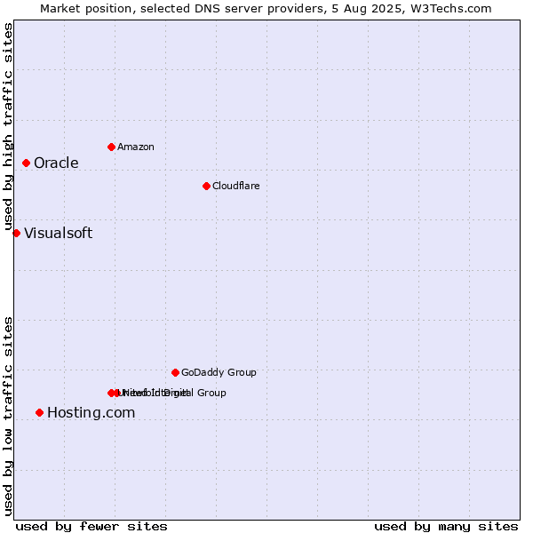 Market position of Hosting.com vs. Oracle vs. Visualsoft