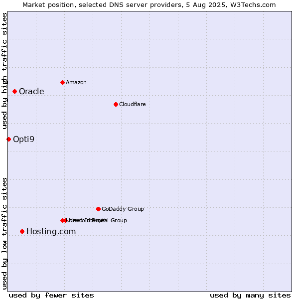Market position of Hosting.com vs. Oracle vs. Opti9