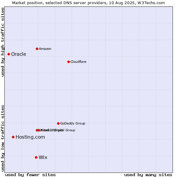 Market position of Wix vs. Hosting.com vs. Oracle