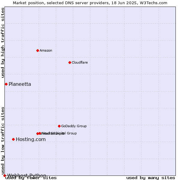 Market position of Hosting.com vs. Planeetta vs. Webhost Python