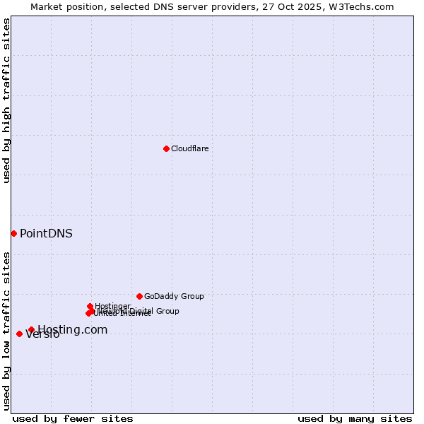 Market position of Hosting.com vs. Versio vs. PointDNS