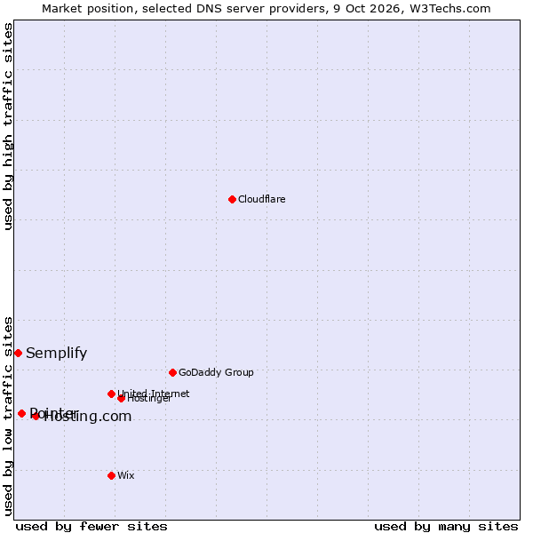 Market position of Hosting.com vs. Pointer vs. Semplify