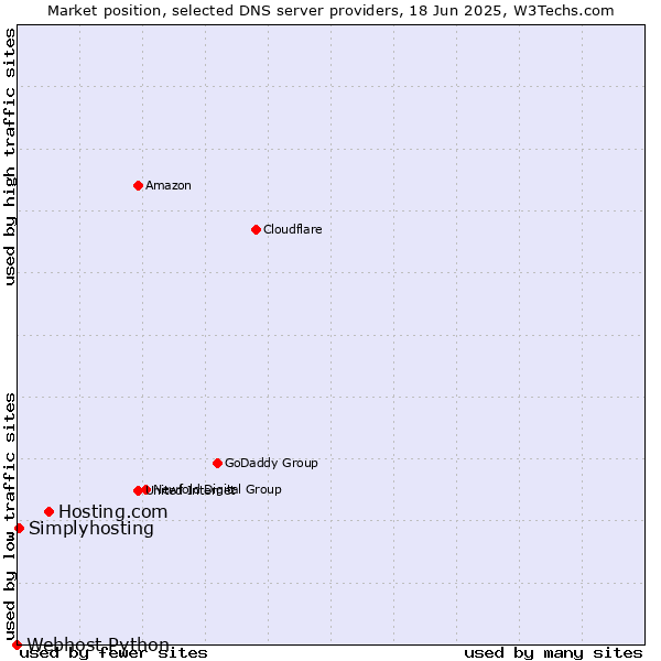 Market position of Hosting.com vs. Simplyhosting vs. Webhost Python