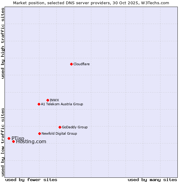 Market position of Hosting.com vs. PTisp