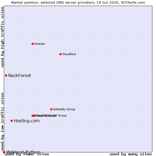 Market position of Hosting.com vs. RackForest vs. Webhost Python