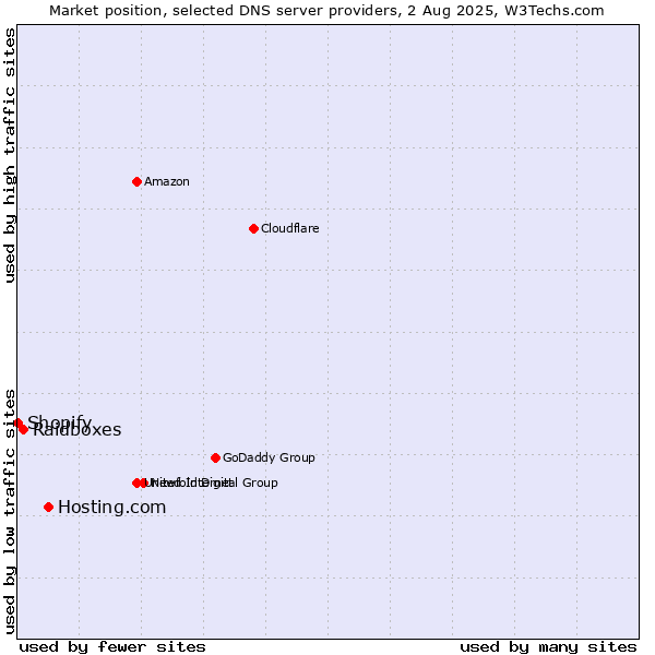 Market position of Hosting.com vs. Raidboxes vs. Shopify