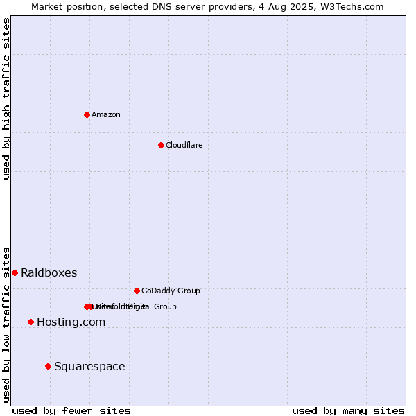 Market position of Squarespace vs. Hosting.com vs. Raidboxes