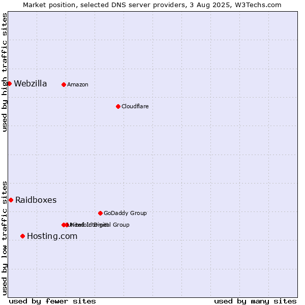 Market position of Hosting.com vs. Raidboxes vs. Webzilla