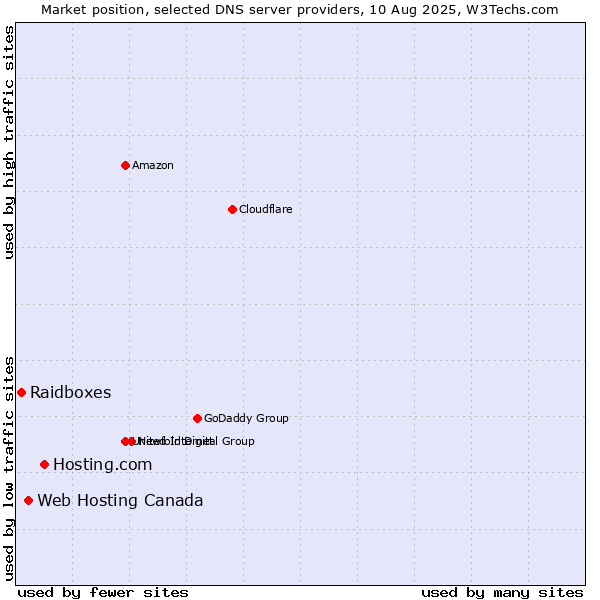 Market position of Hosting.com vs. Web Hosting Canada vs. Raidboxes