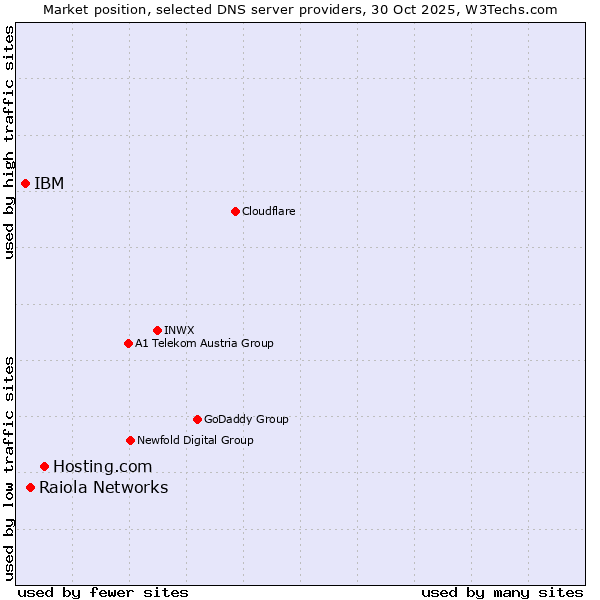 Market position of Hosting.com vs. Raiola Networks vs. IBM