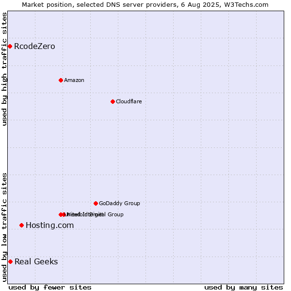 Market position of Hosting.com vs. Real Geeks vs. RcodeZero