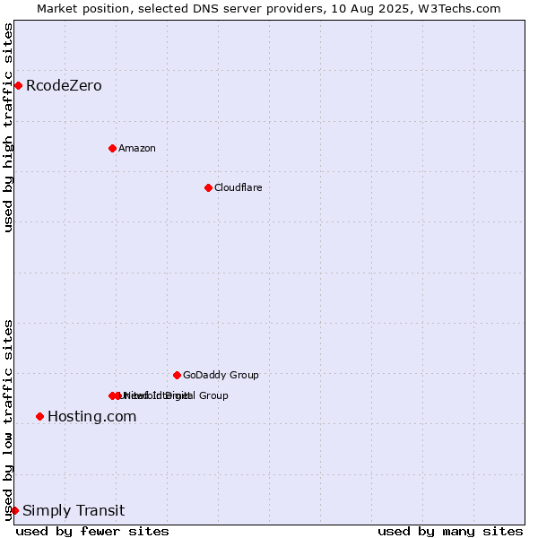 Market position of Hosting.com vs. RcodeZero vs. Simply Transit