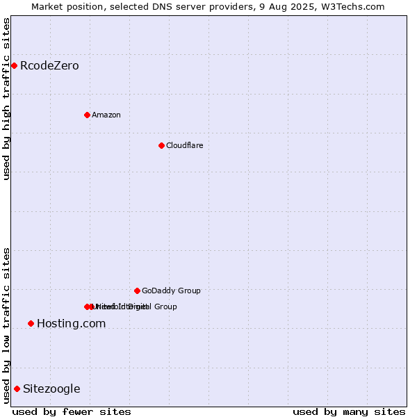 Market position of Hosting.com vs. Sitezoogle vs. RcodeZero
