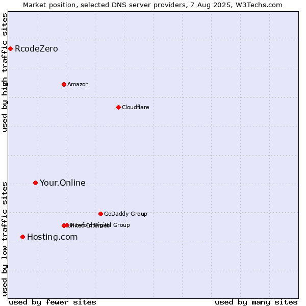 Market position of Your.Online vs. Hosting.com vs. RcodeZero