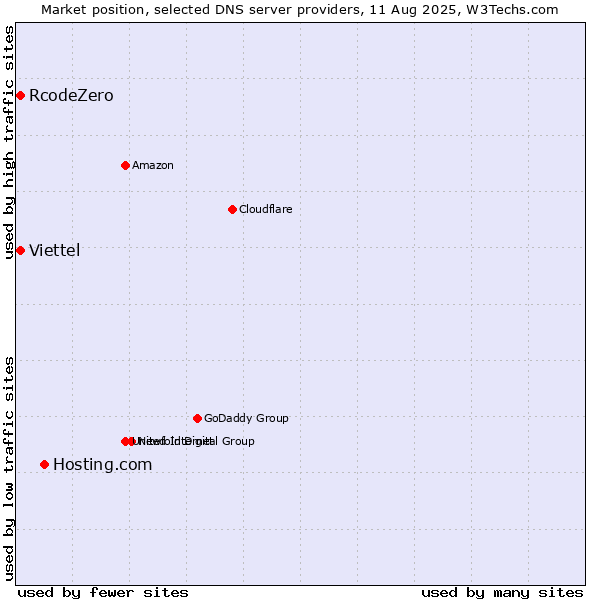 Market position of Hosting.com vs. RcodeZero vs. Viettel