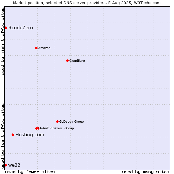 Market position of Hosting.com vs. RcodeZero vs. we22