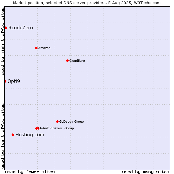 Market position of Hosting.com vs. RcodeZero vs. Opti9