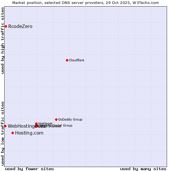 Market position of Hosting.com vs. RcodeZero vs. WebHostingBuzz