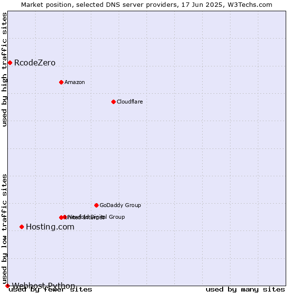 Market position of Hosting.com vs. RcodeZero vs. Webhost Python