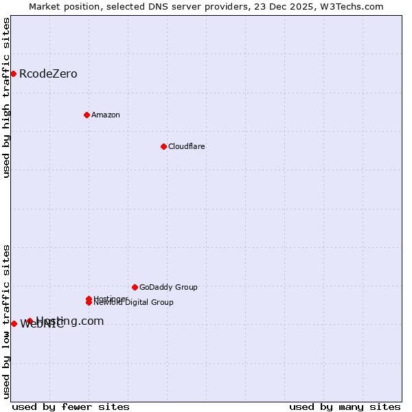 Market position of Hosting.com vs. WebNIC vs. RcodeZero