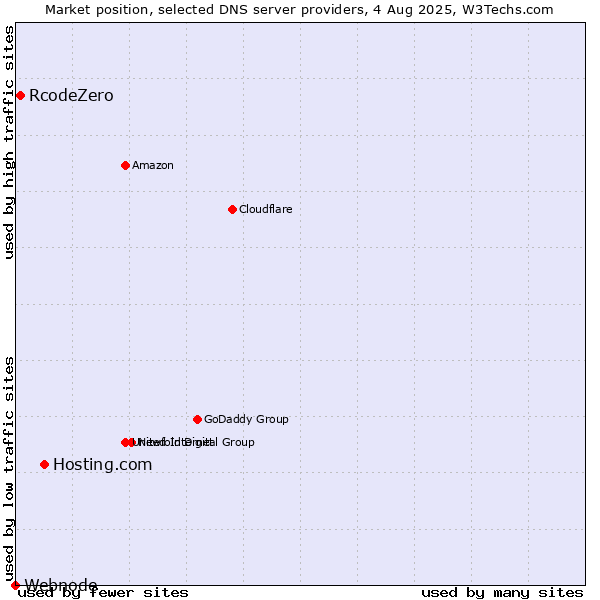 Market position of Hosting.com vs. RcodeZero vs. Webnode