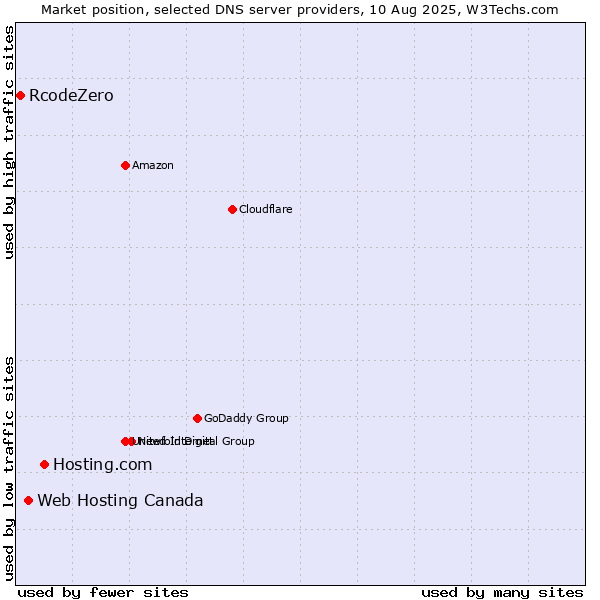 Market position of Hosting.com vs. Web Hosting Canada vs. RcodeZero