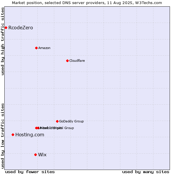 Market position of Wix vs. Hosting.com vs. RcodeZero
